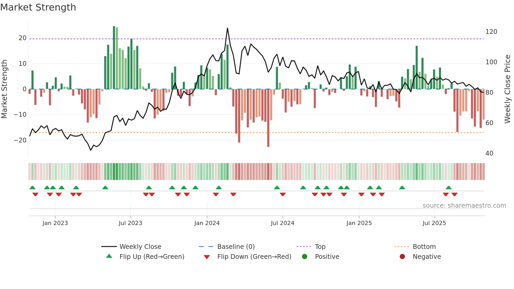 HMVL weekly Market Strength chart