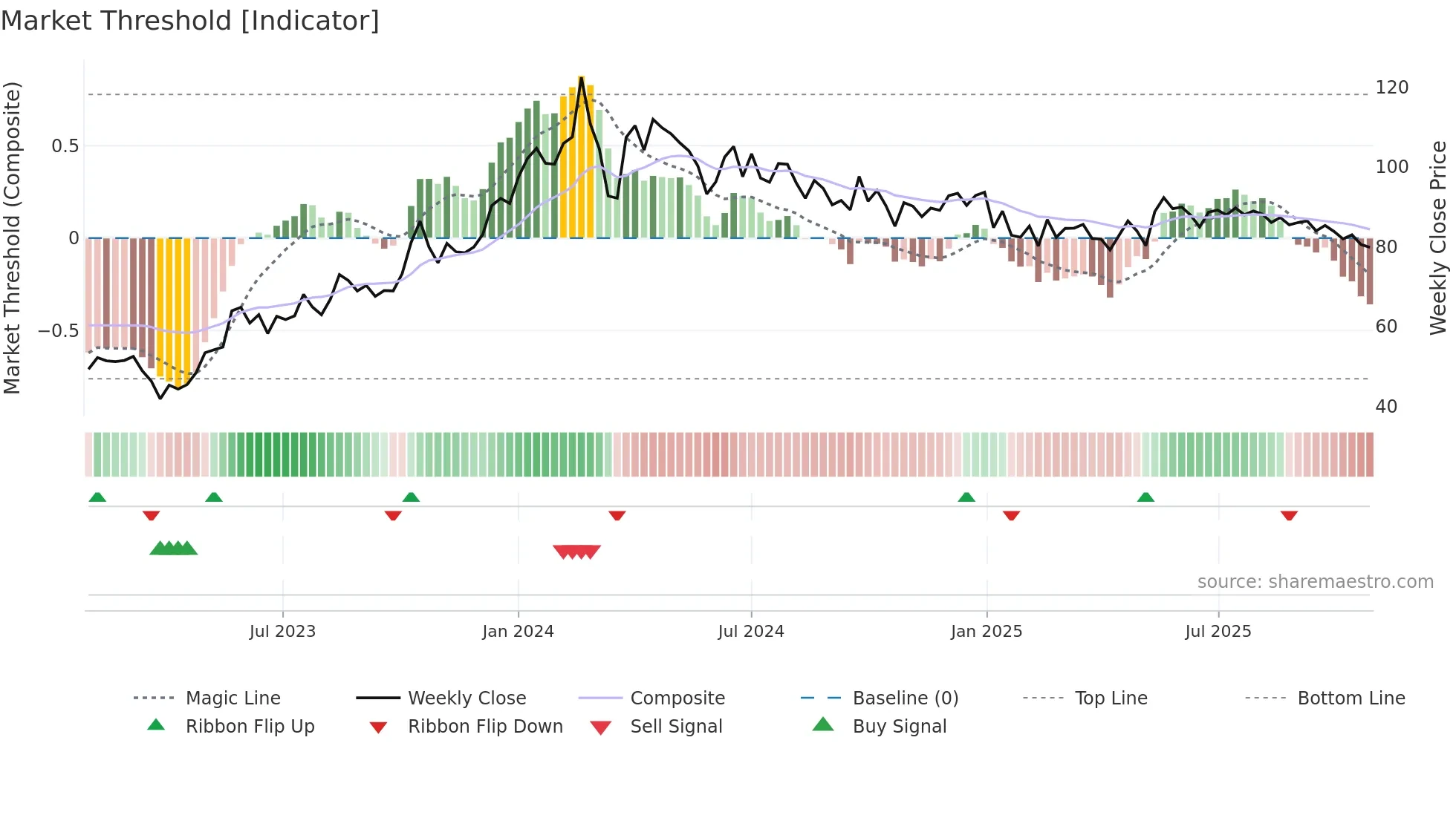 HMVL weekly Market Threshold chart