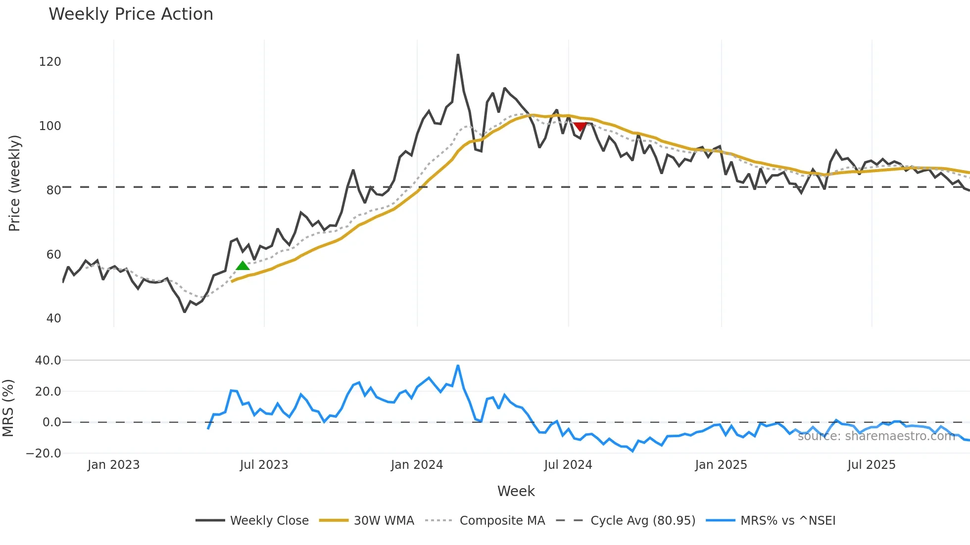 HMVL weekly Price Action chart, closing 2025-10-27