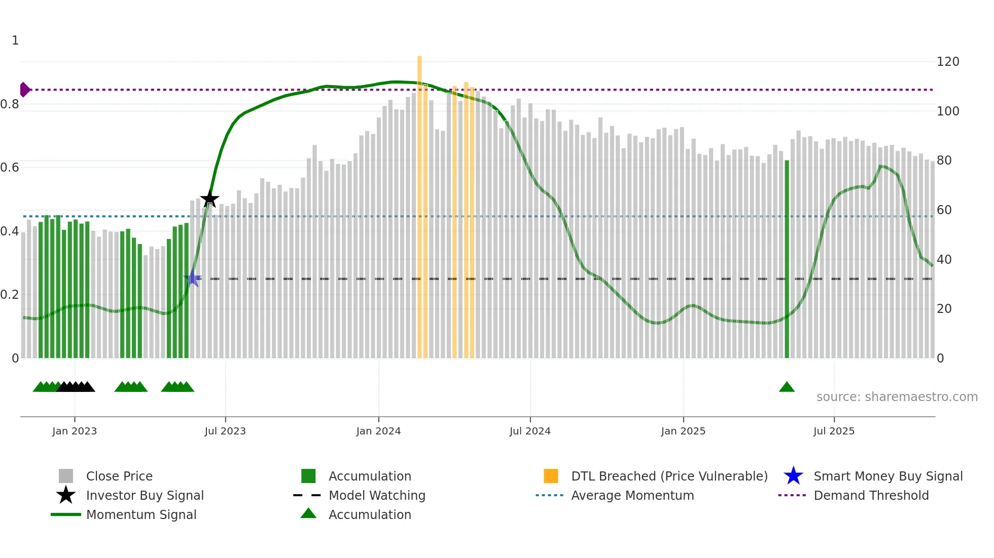 HMVL weekly Smart Money chart