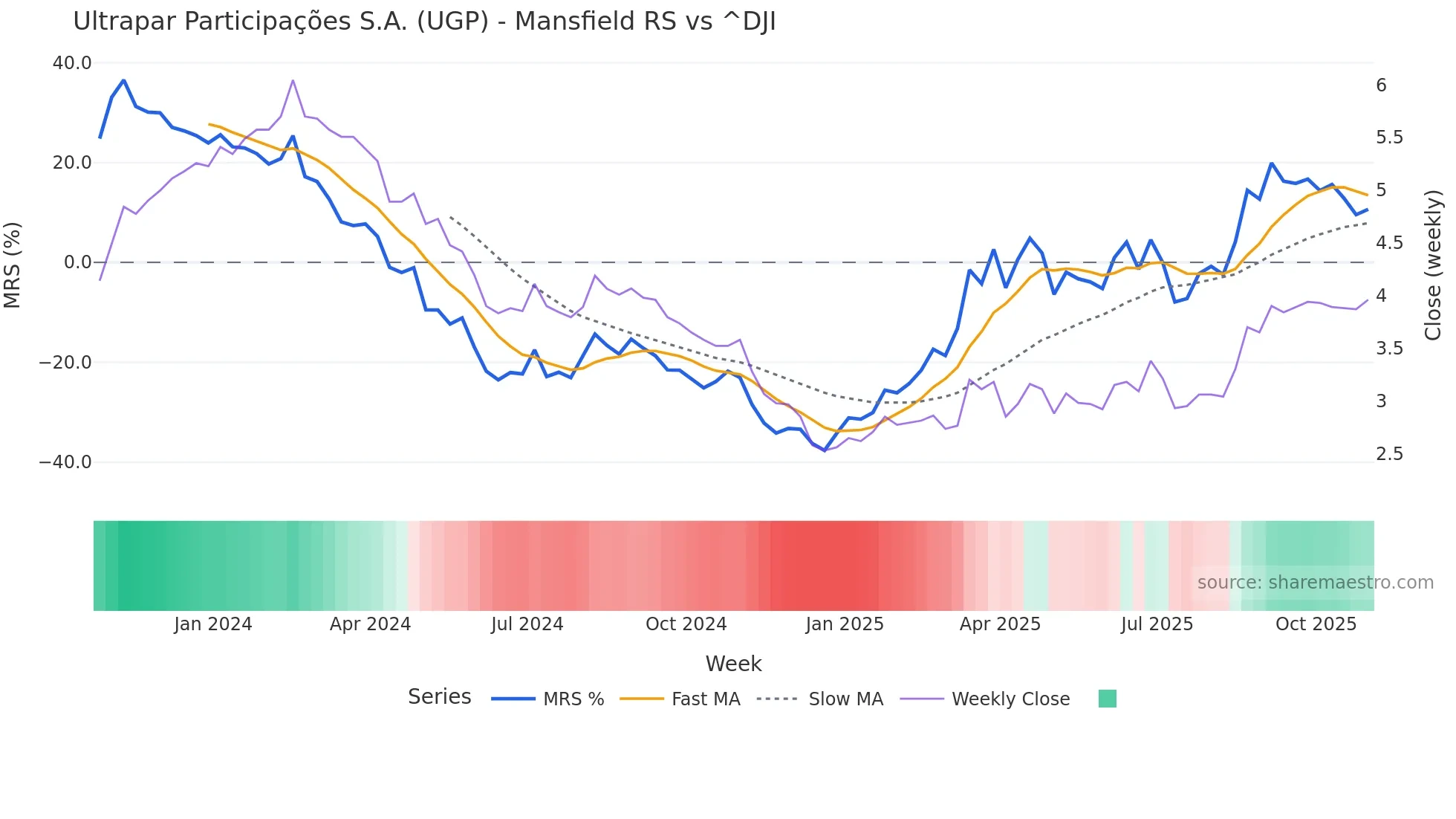 UGP Mansfield Relative Strength chart