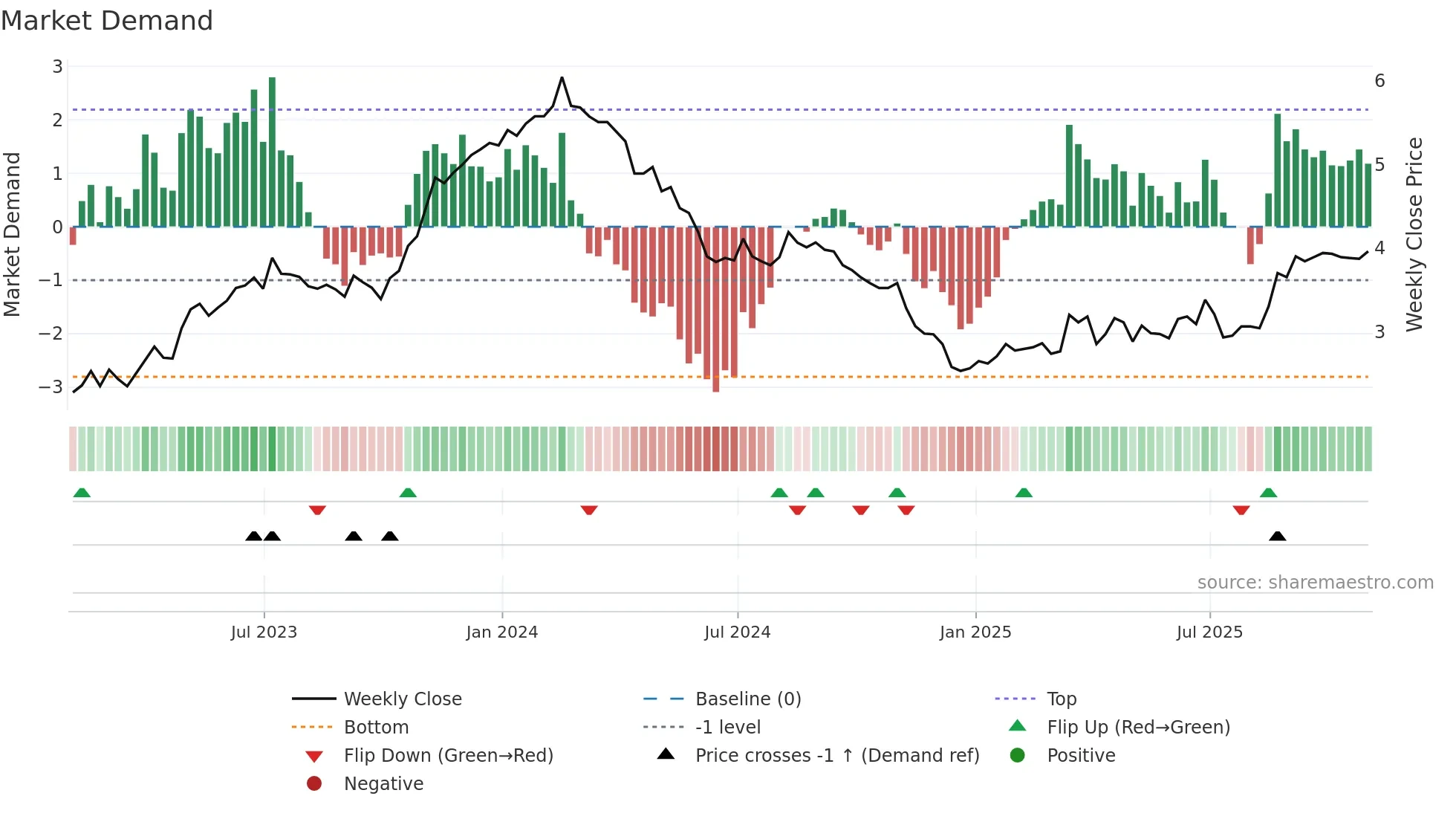 UGP weekly Market Demand chart