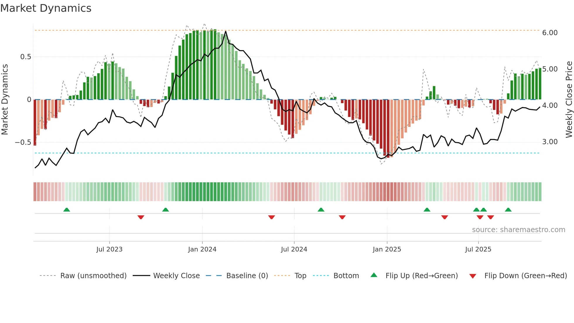 UGP weekly Market Dynamics chart