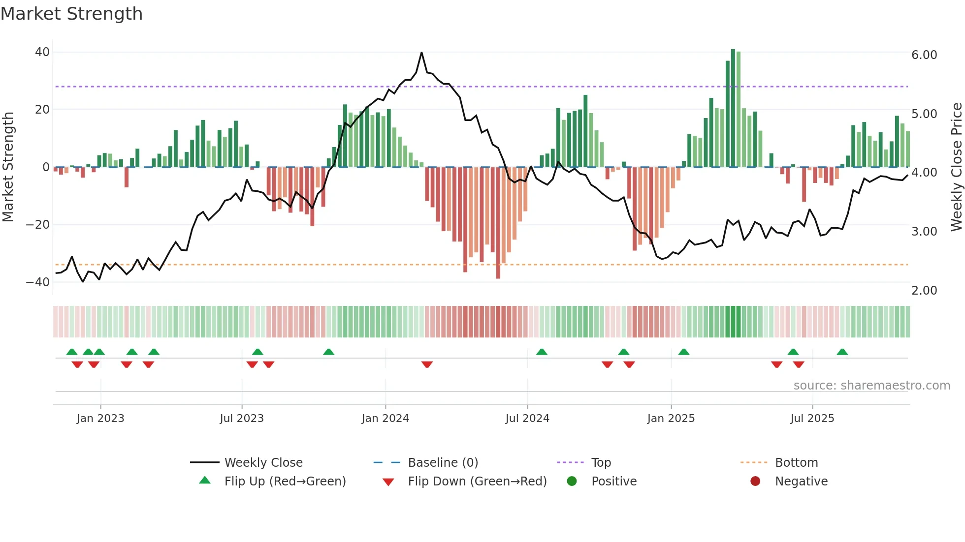 UGP weekly Market Strength chart