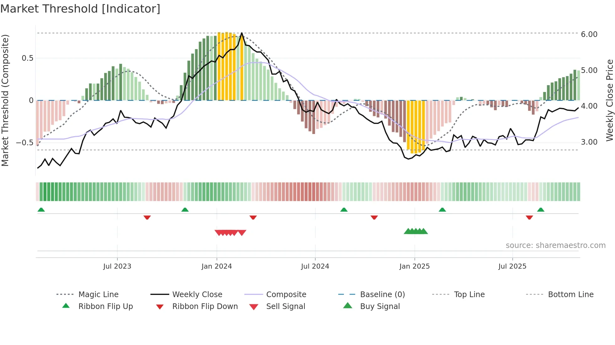UGP weekly Market Threshold chart