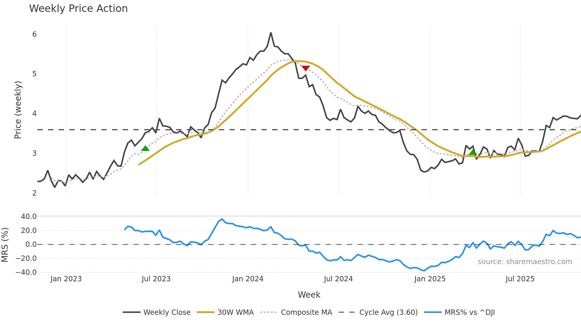 UGP weekly Price Action chart, closing 2025-10-31
