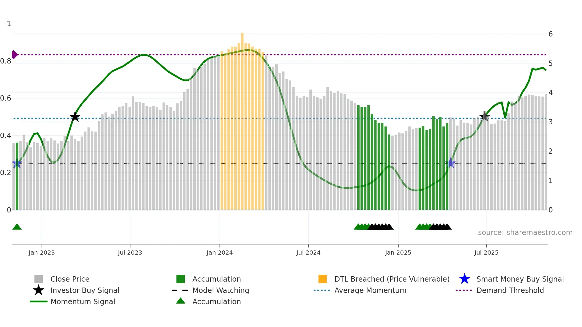 UGP weekly Smart Money chart