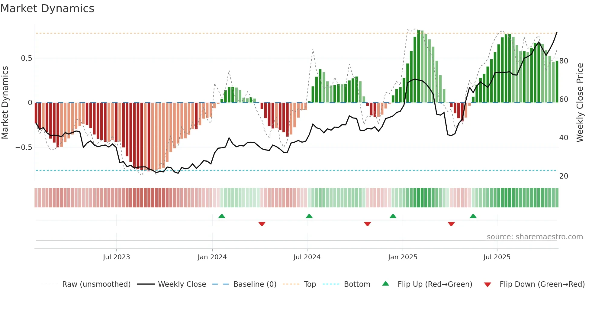 ATZ weekly Market Dynamics chart