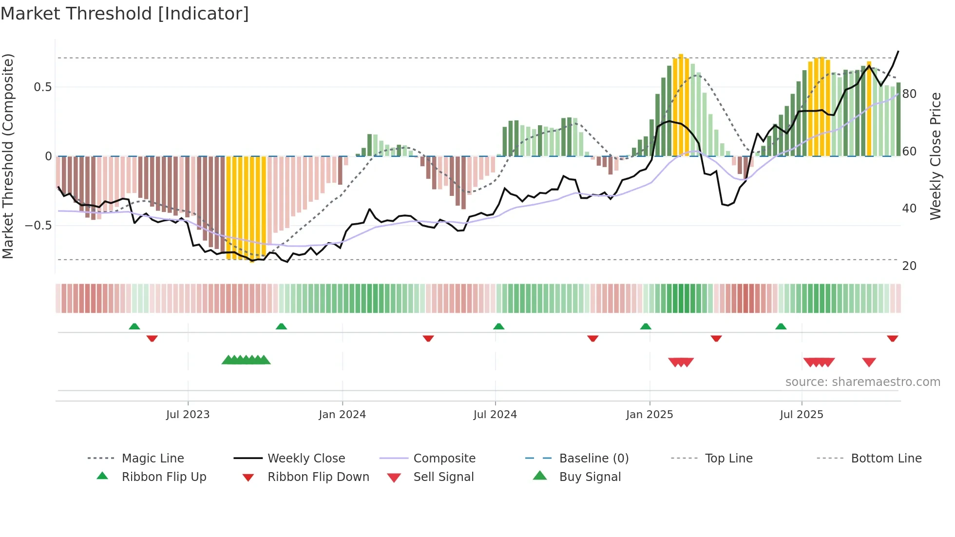 ATZ weekly Market Threshold chart