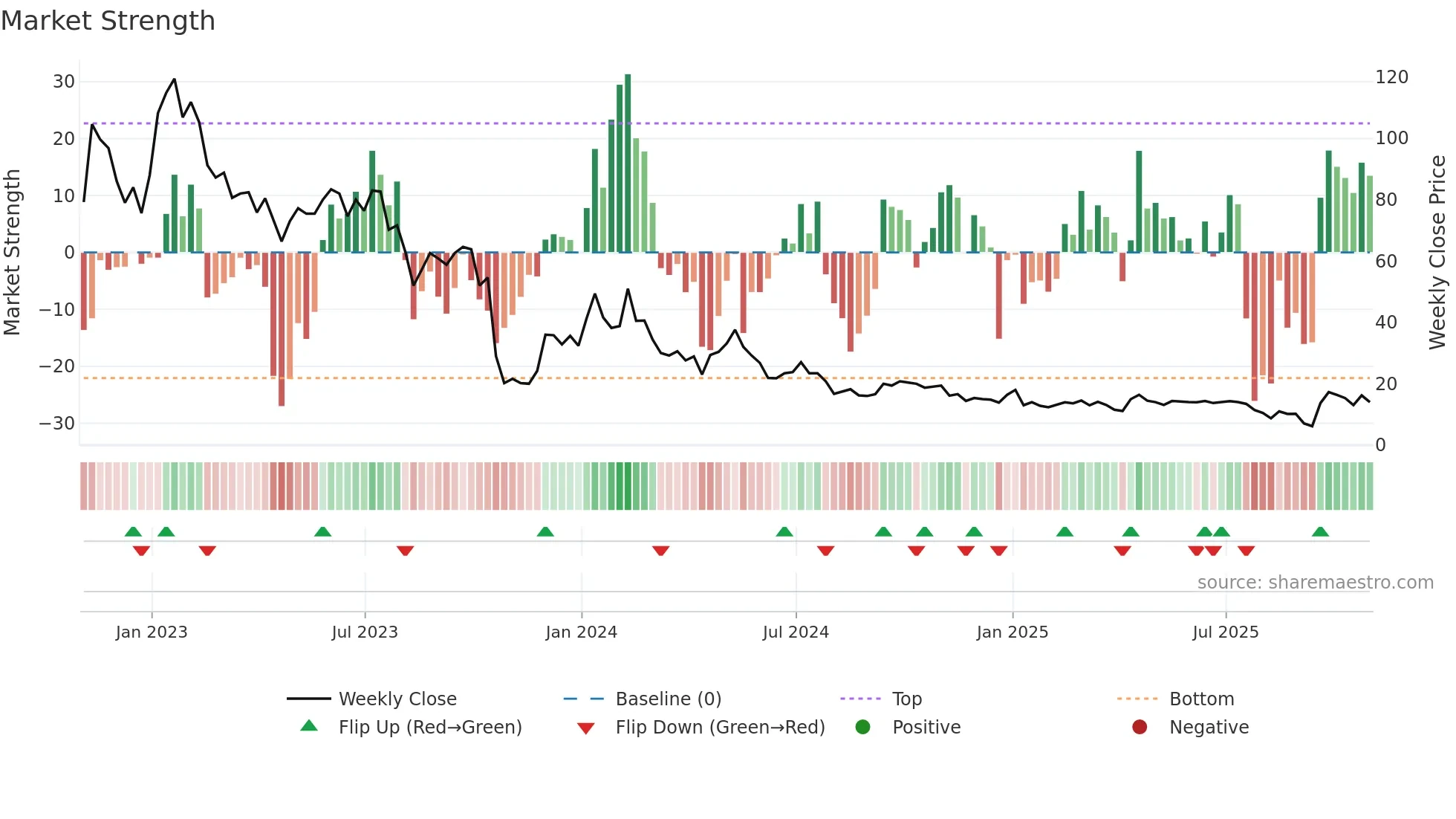 DRIO weekly Market Strength chart