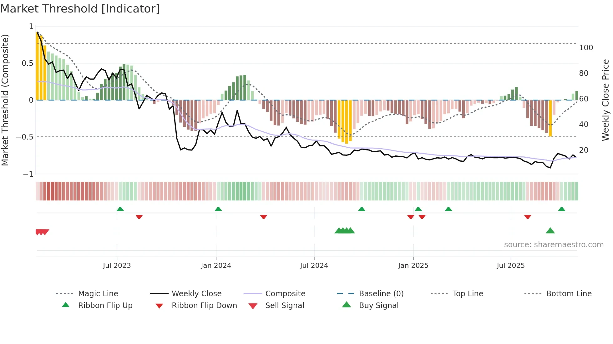 DRIO weekly Market Threshold chart
