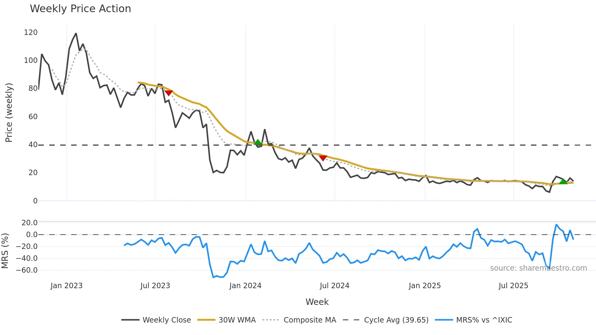 DRIO weekly Price Action chart, closing 2025-10-31