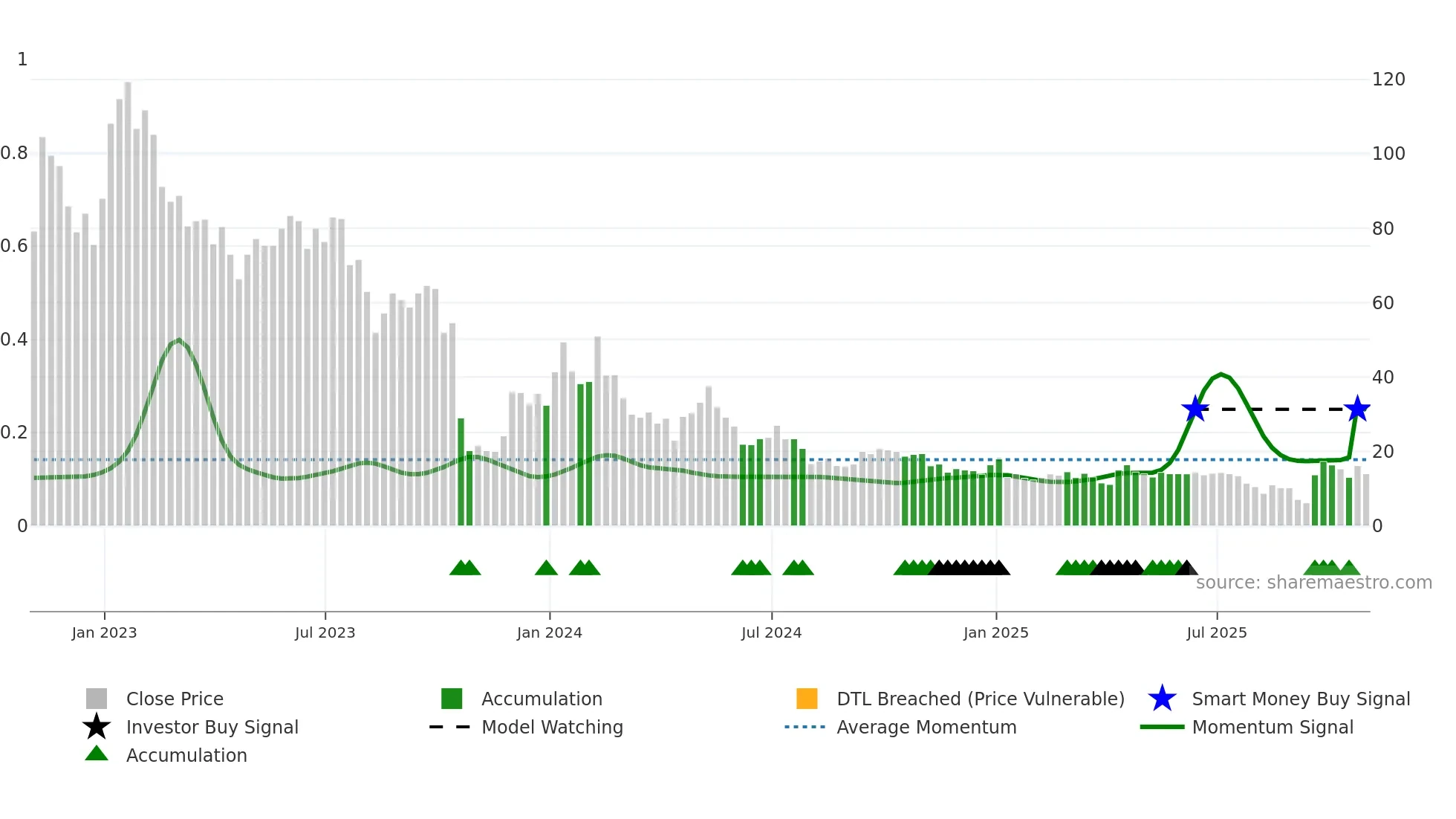 DRIO weekly Smart Money chart