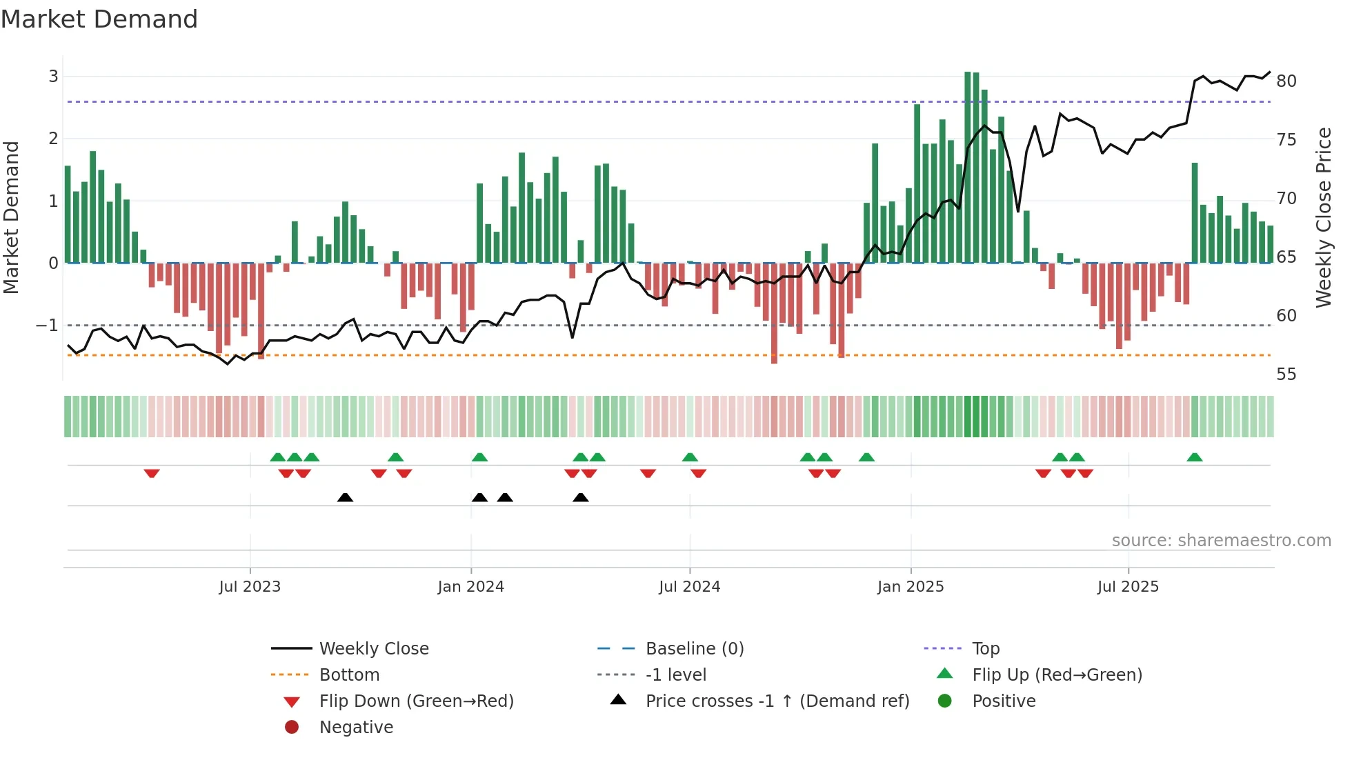 BSKP weekly Market Demand chart
