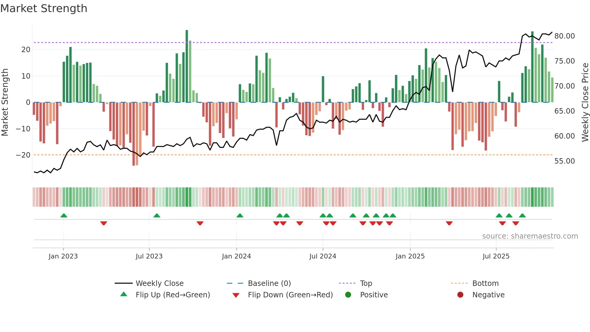 BSKP weekly Market Strength chart