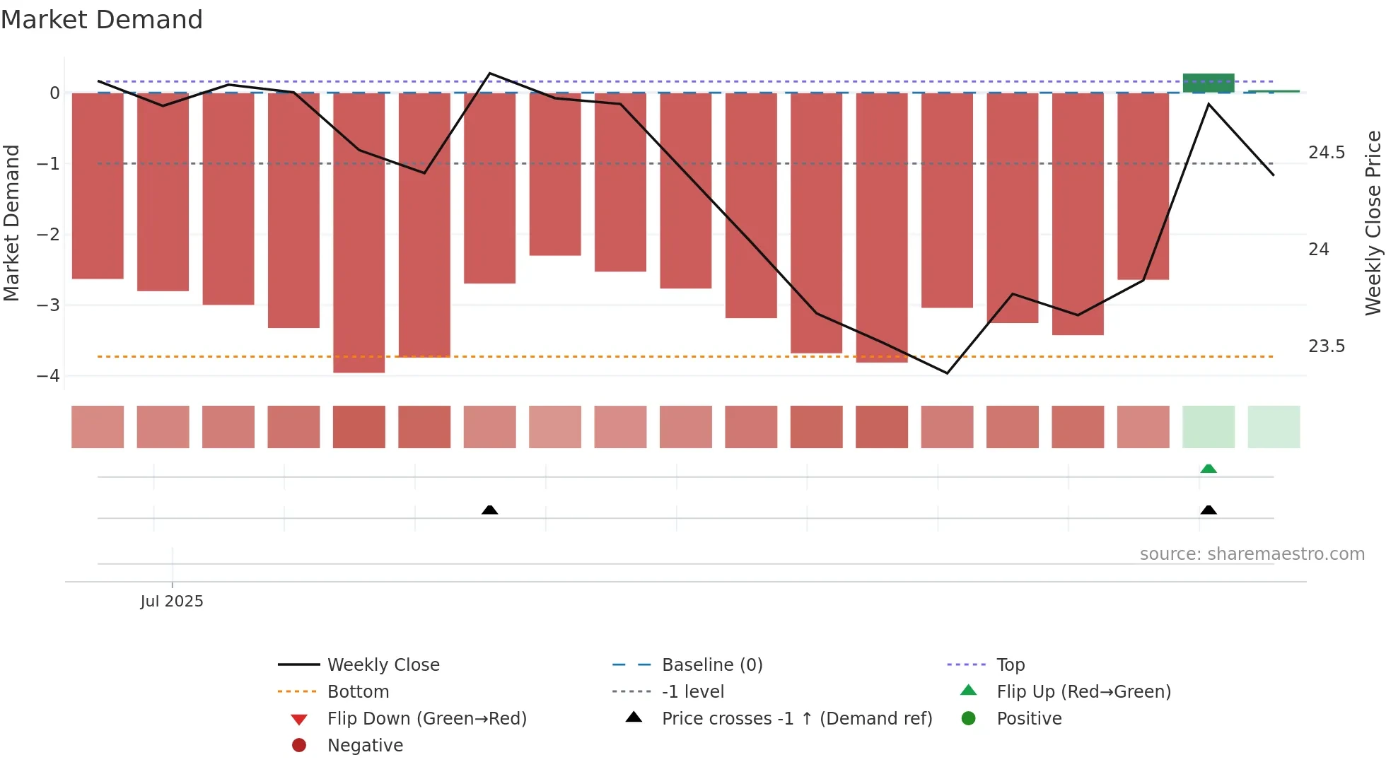 COLA weekly Market Demand chart
