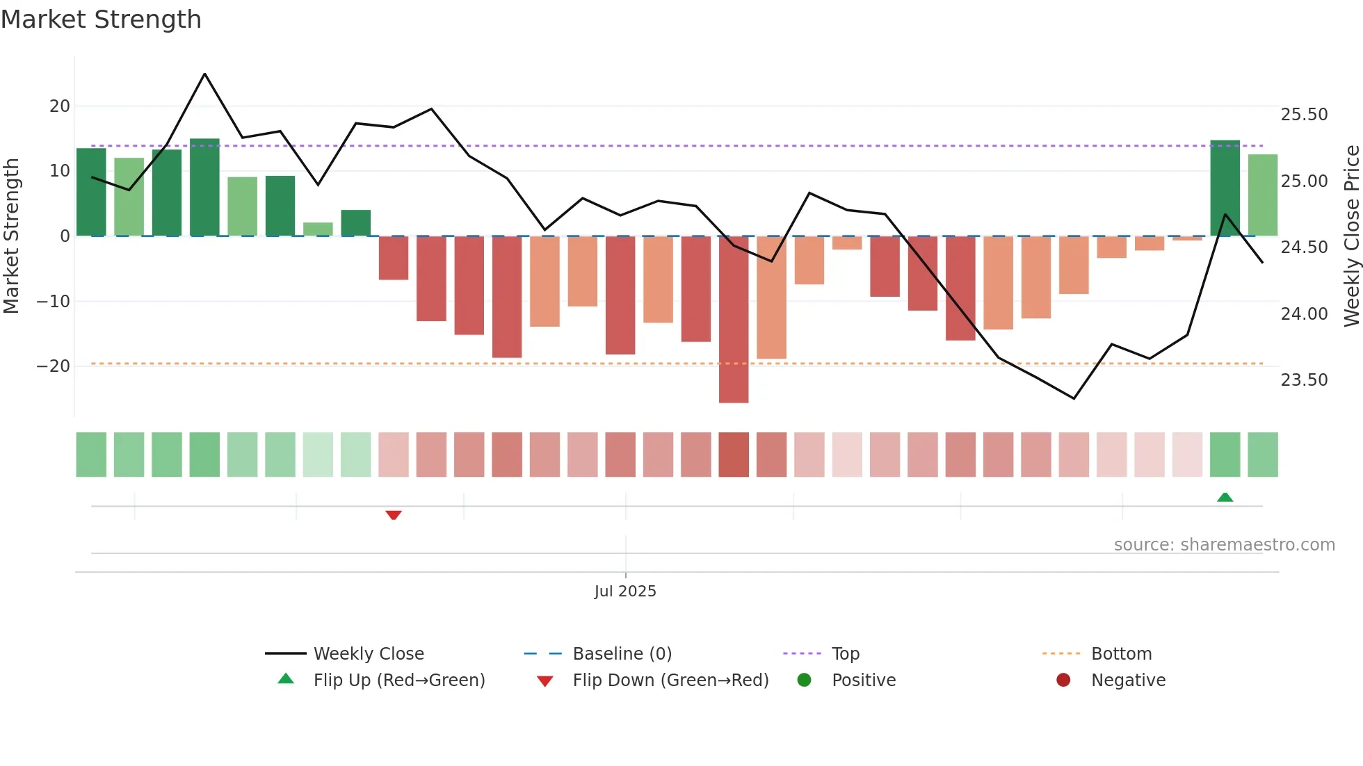 COLA weekly Market Strength chart