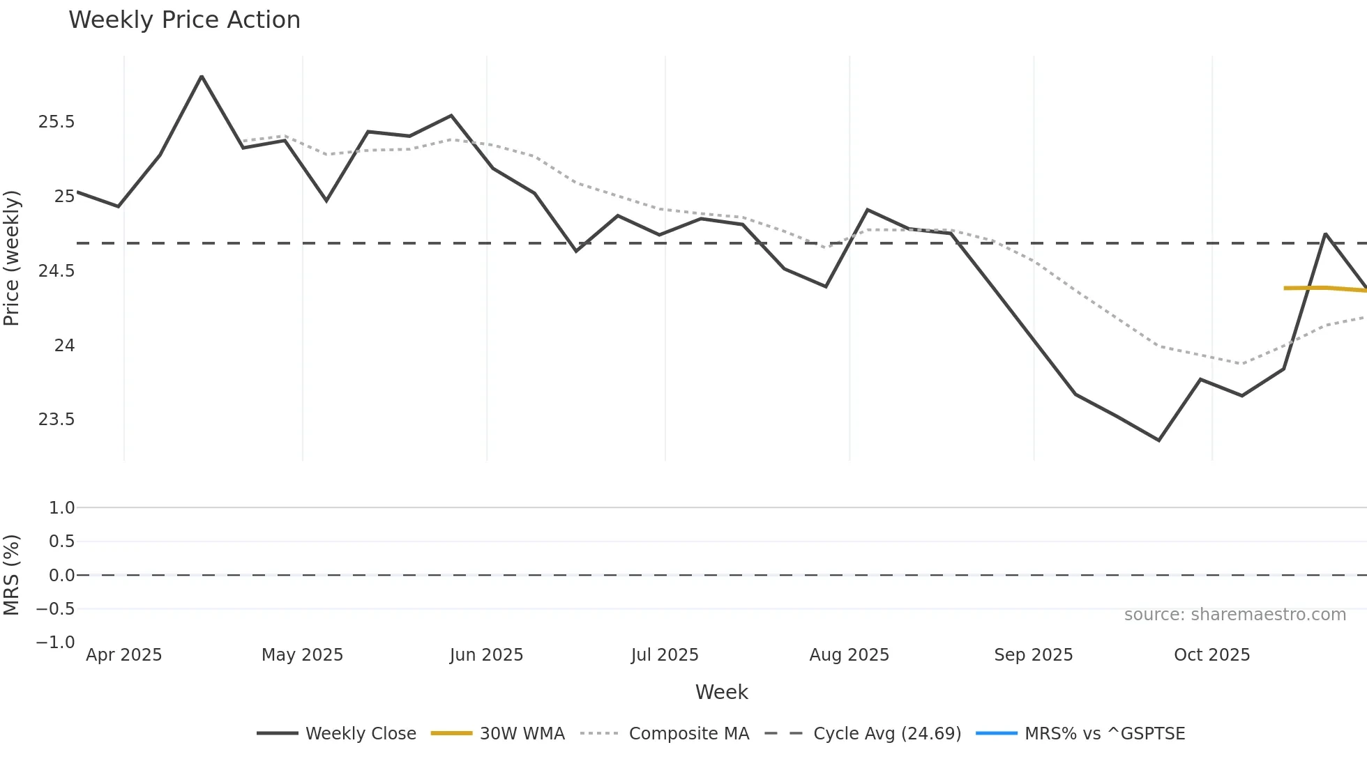COLA weekly Price Action chart, closing 2025-10-27