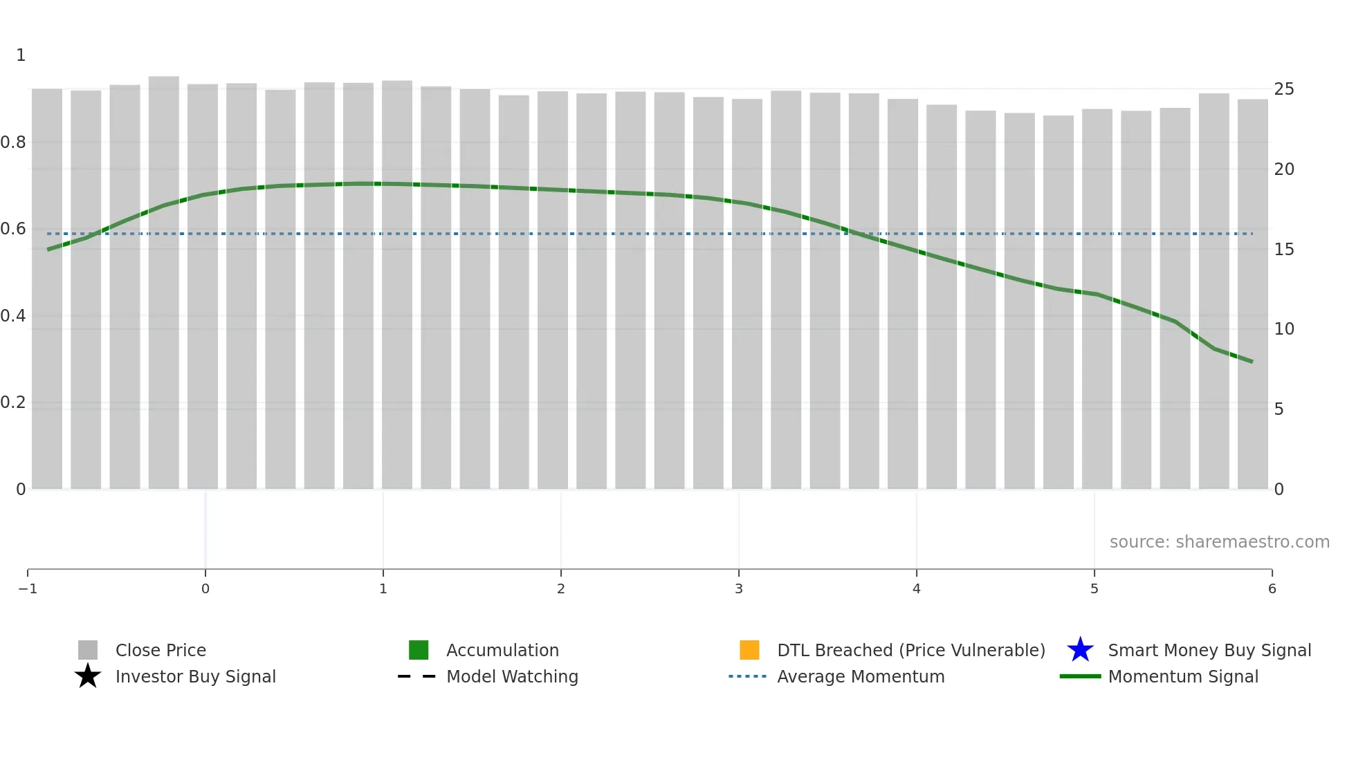 COLA weekly Smart Money chart