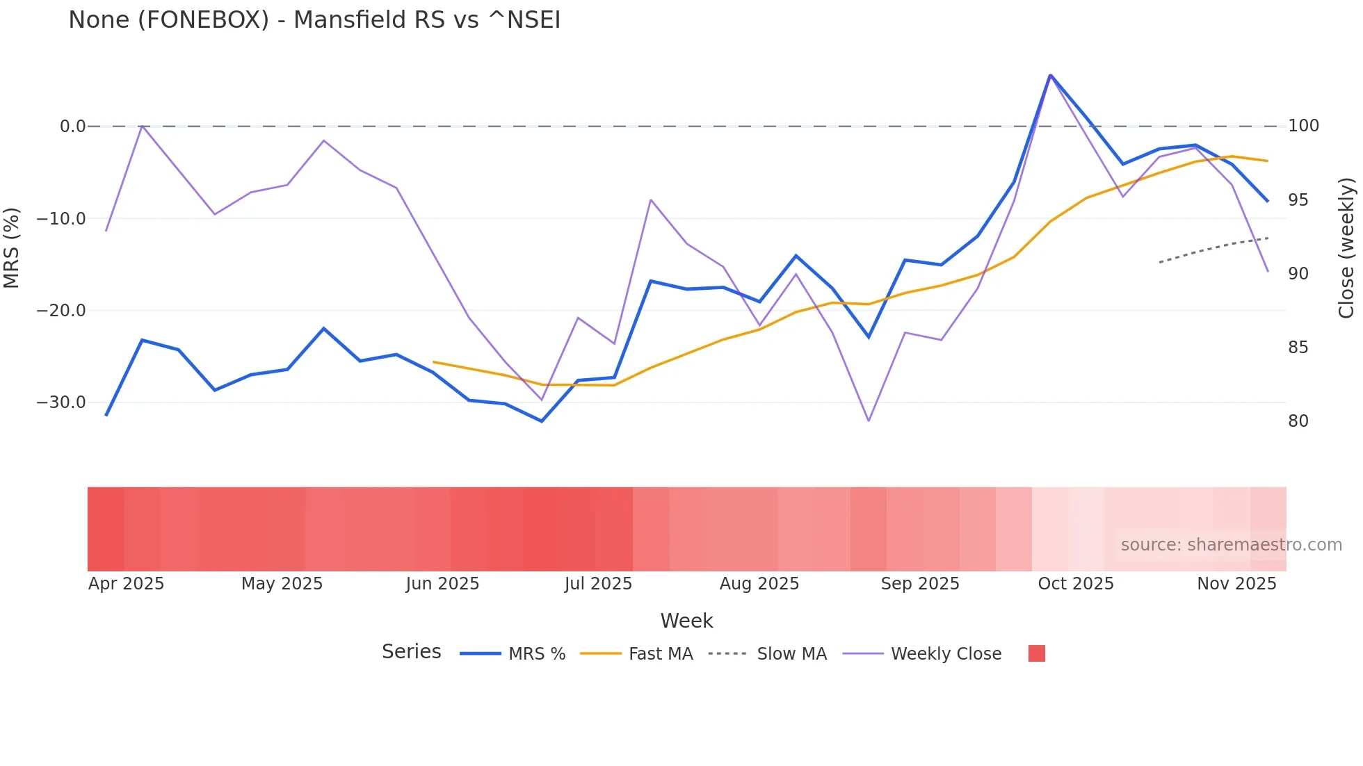FONEBOX Mansfield Relative Strength chart