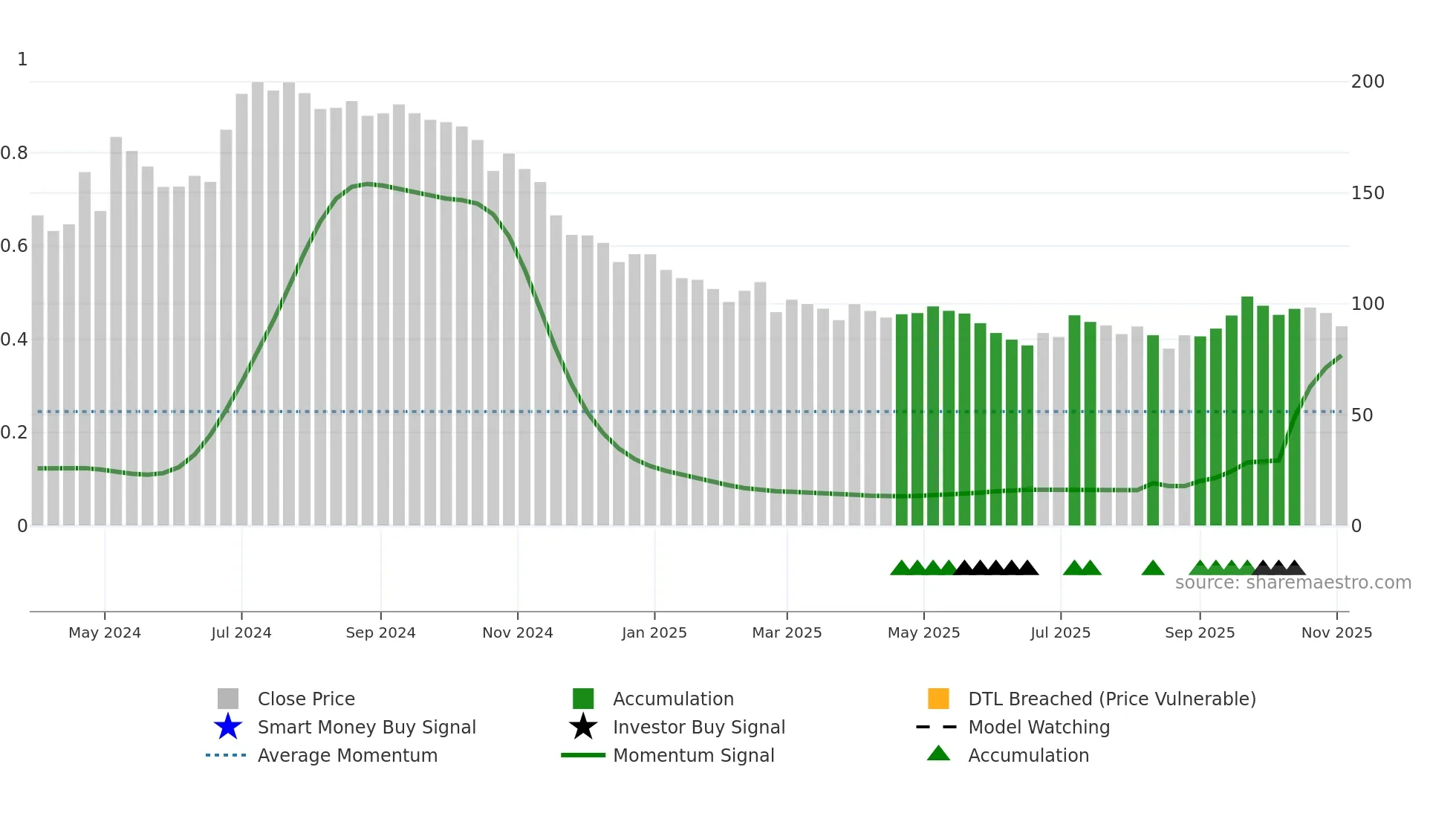 FONEBOX weekly Smart Money chart