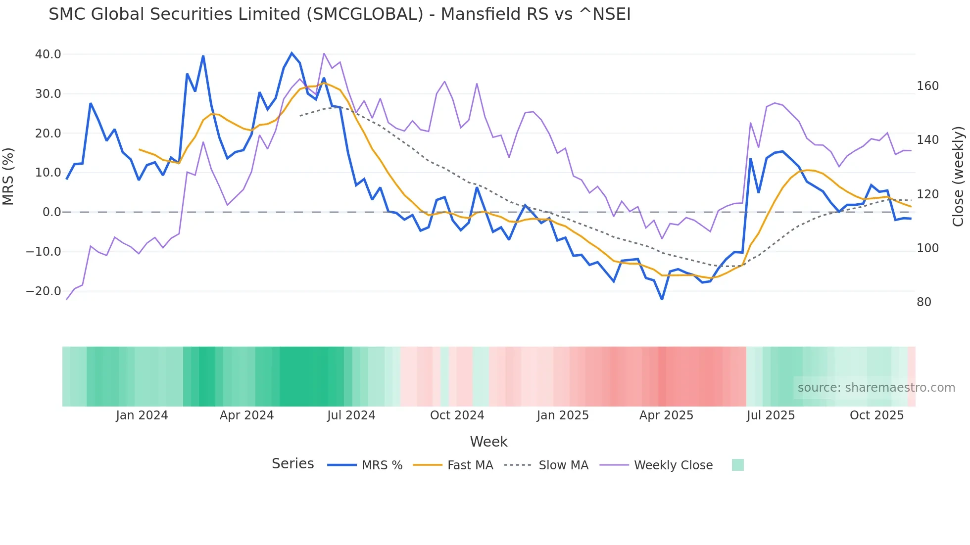 SMCGLOBAL Mansfield Relative Strength chart