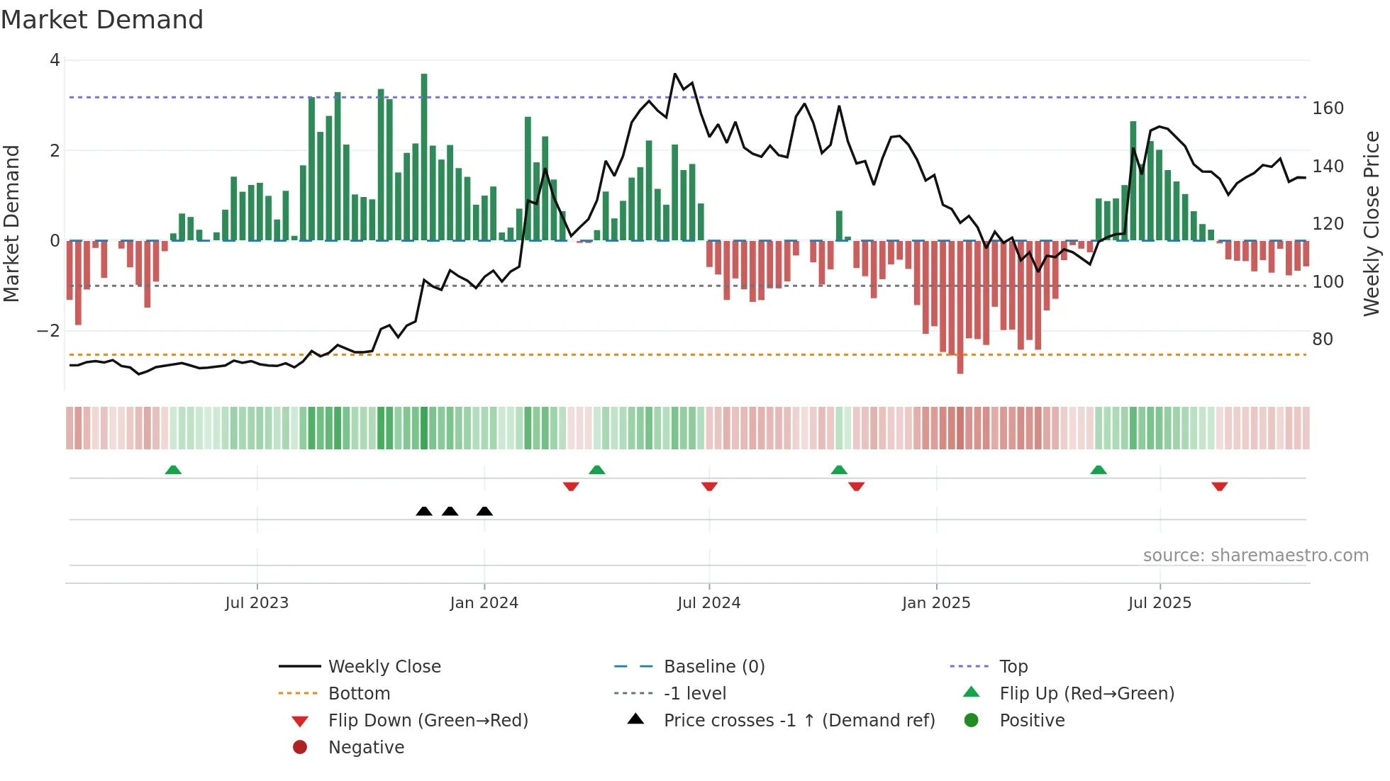 SMCGLOBAL weekly Market Demand chart