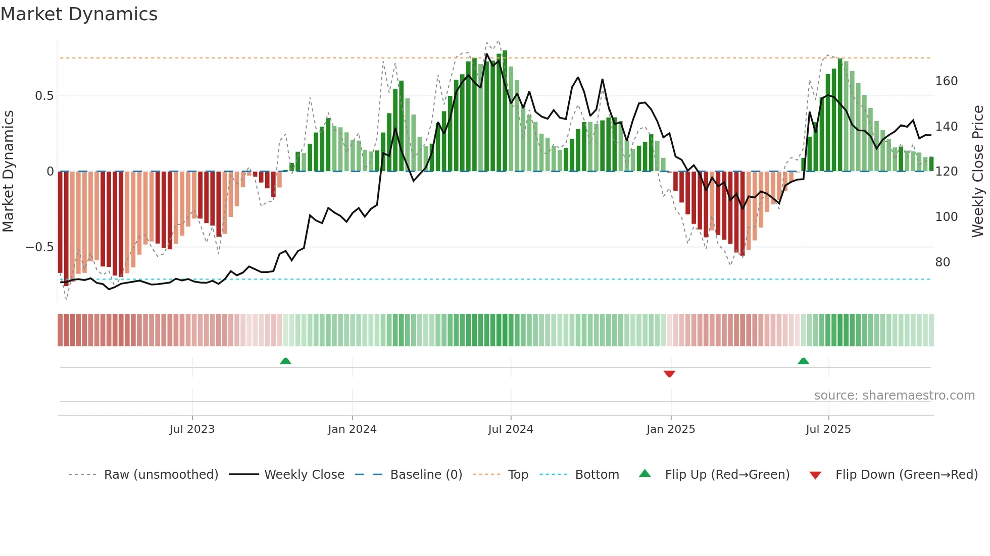 SMCGLOBAL weekly Market Dynamics chart