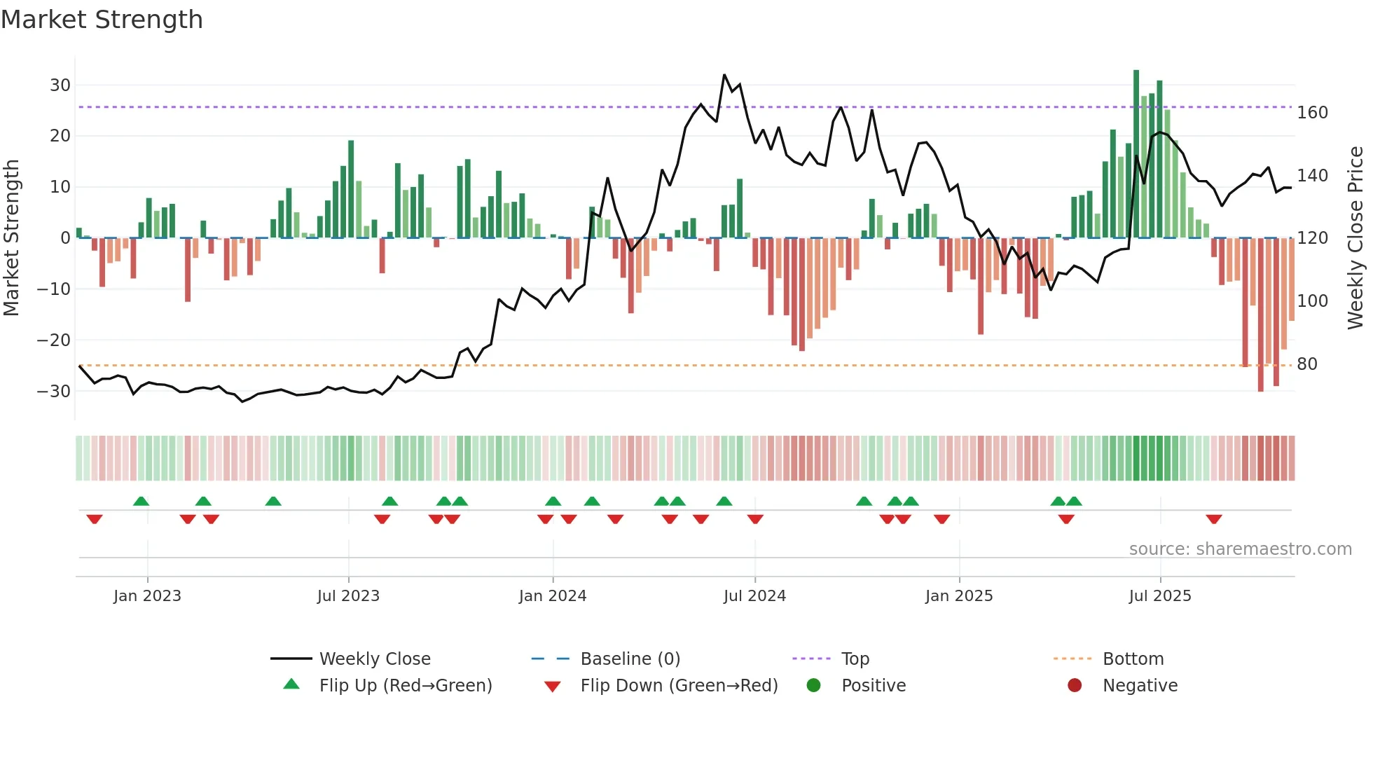 SMCGLOBAL weekly Market Strength chart