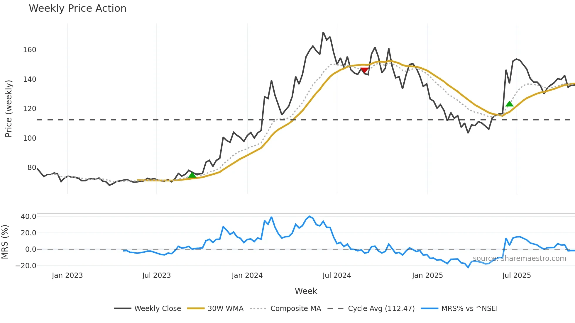 SMCGLOBAL weekly Price Action chart, closing 2025-10-27