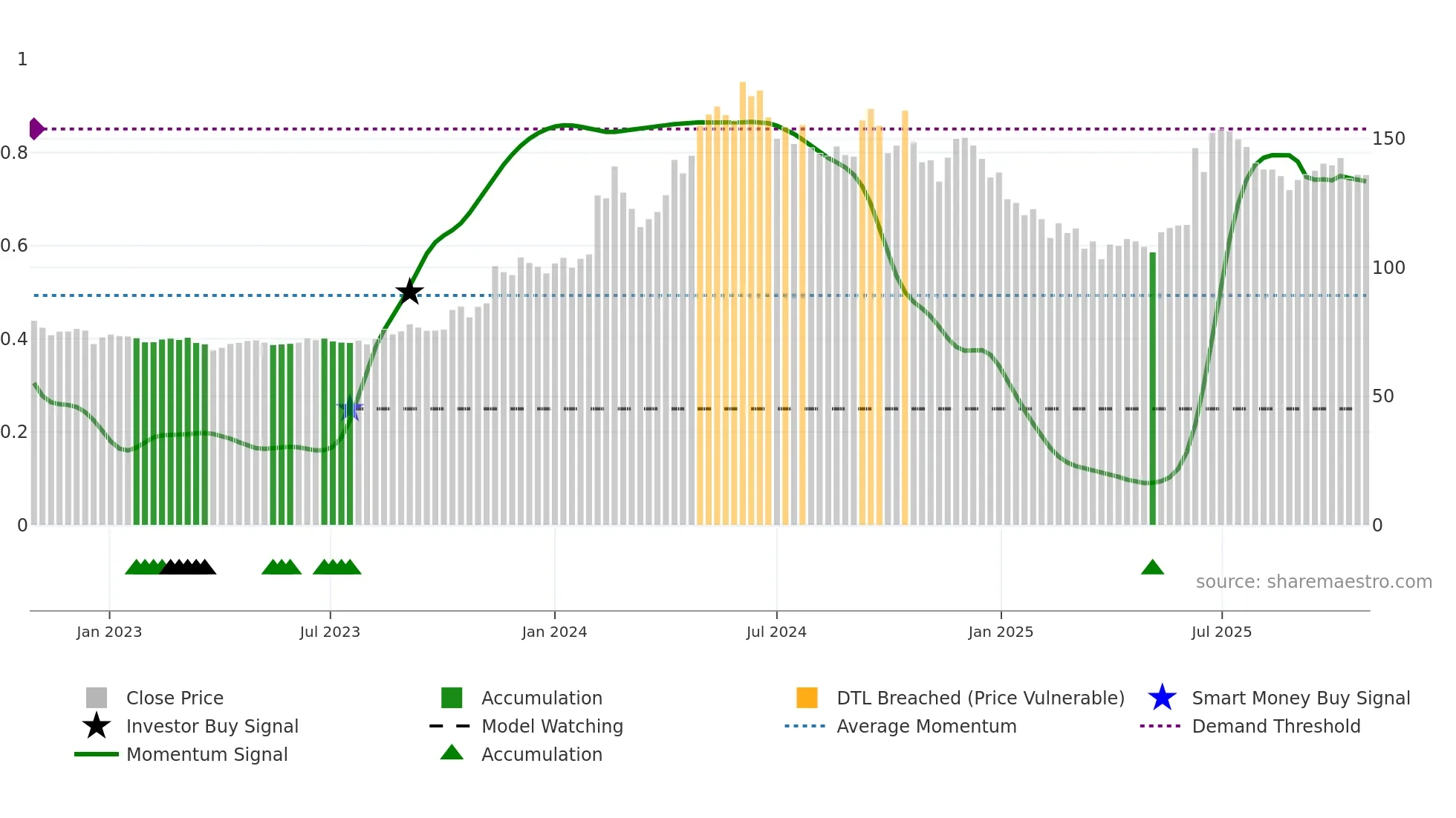 SMCGLOBAL weekly Smart Money chart