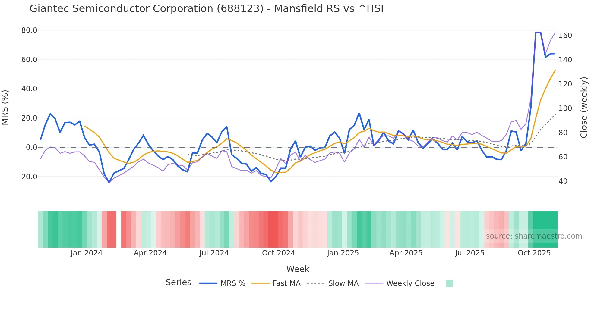 688123 Mansfield Relative Strength chart