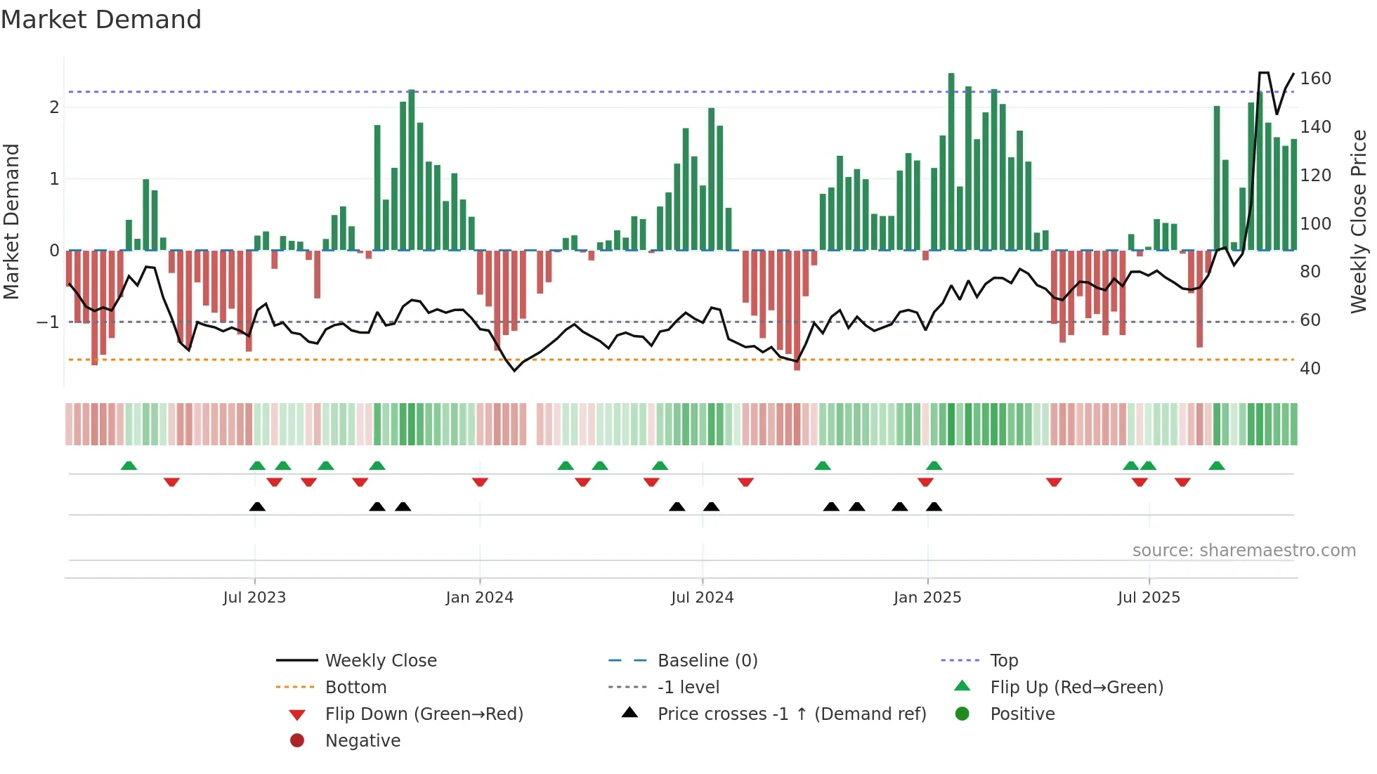 688123 weekly Market Demand chart