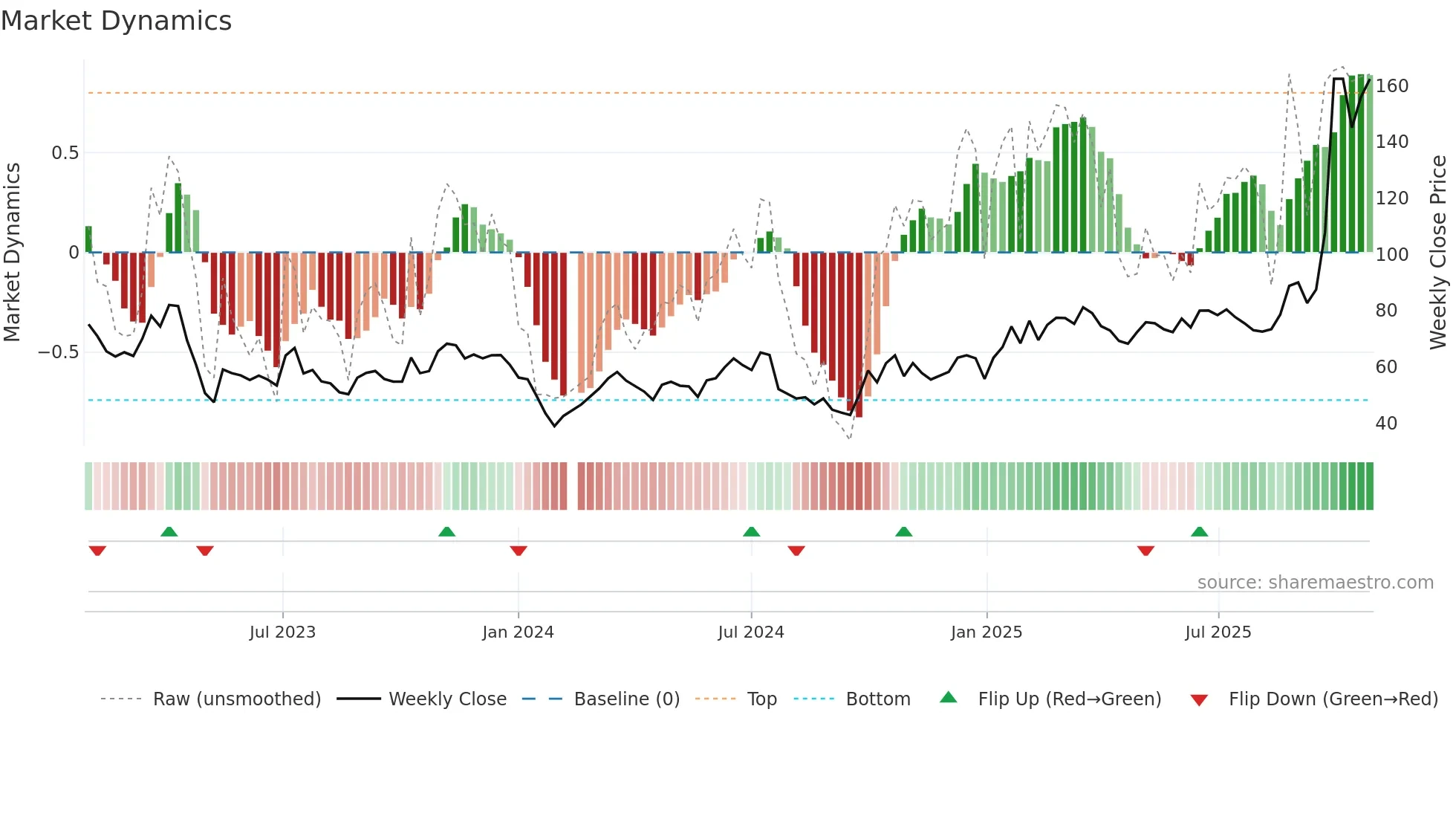 688123 weekly Market Dynamics chart