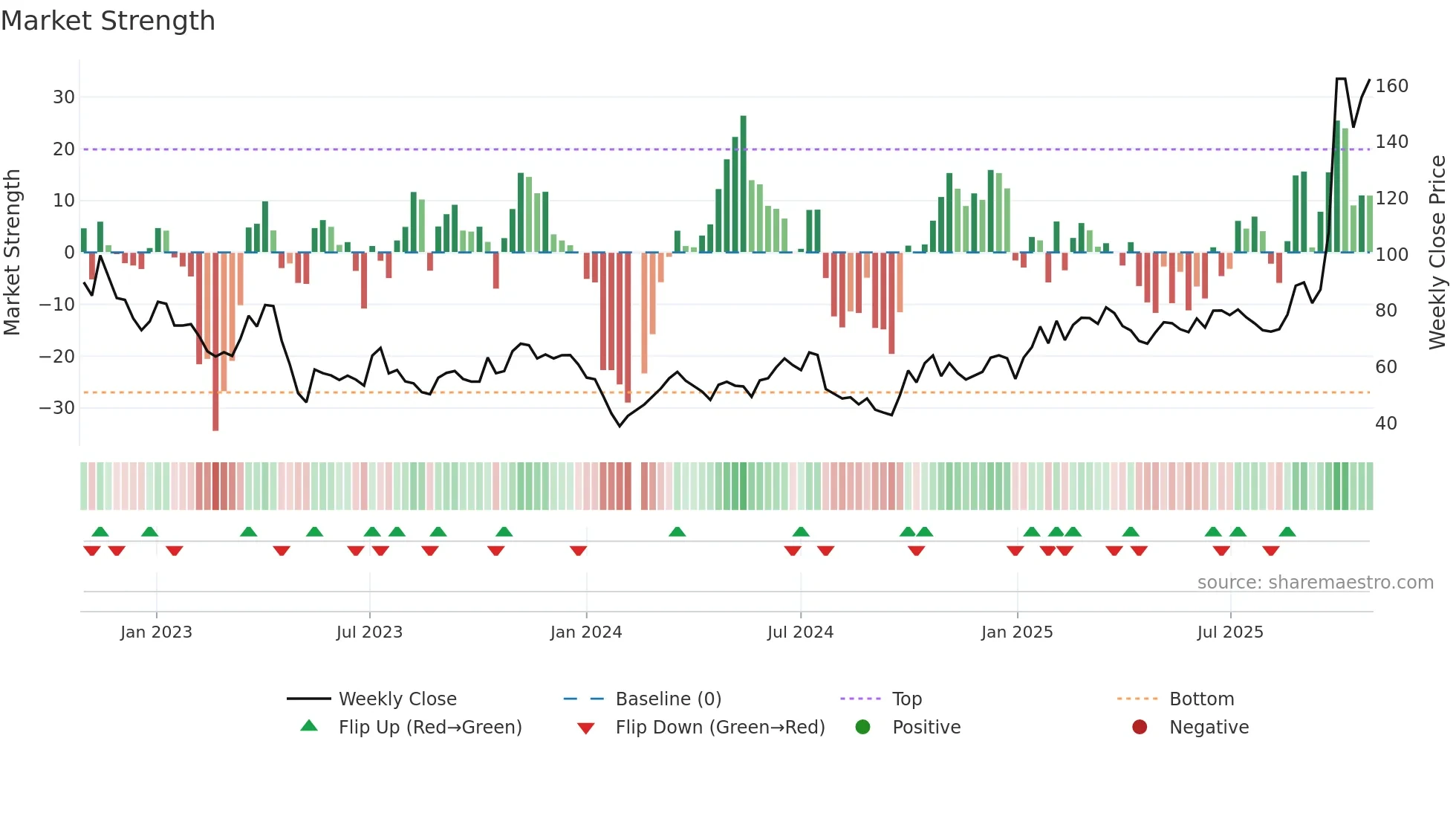 688123 weekly Market Strength chart