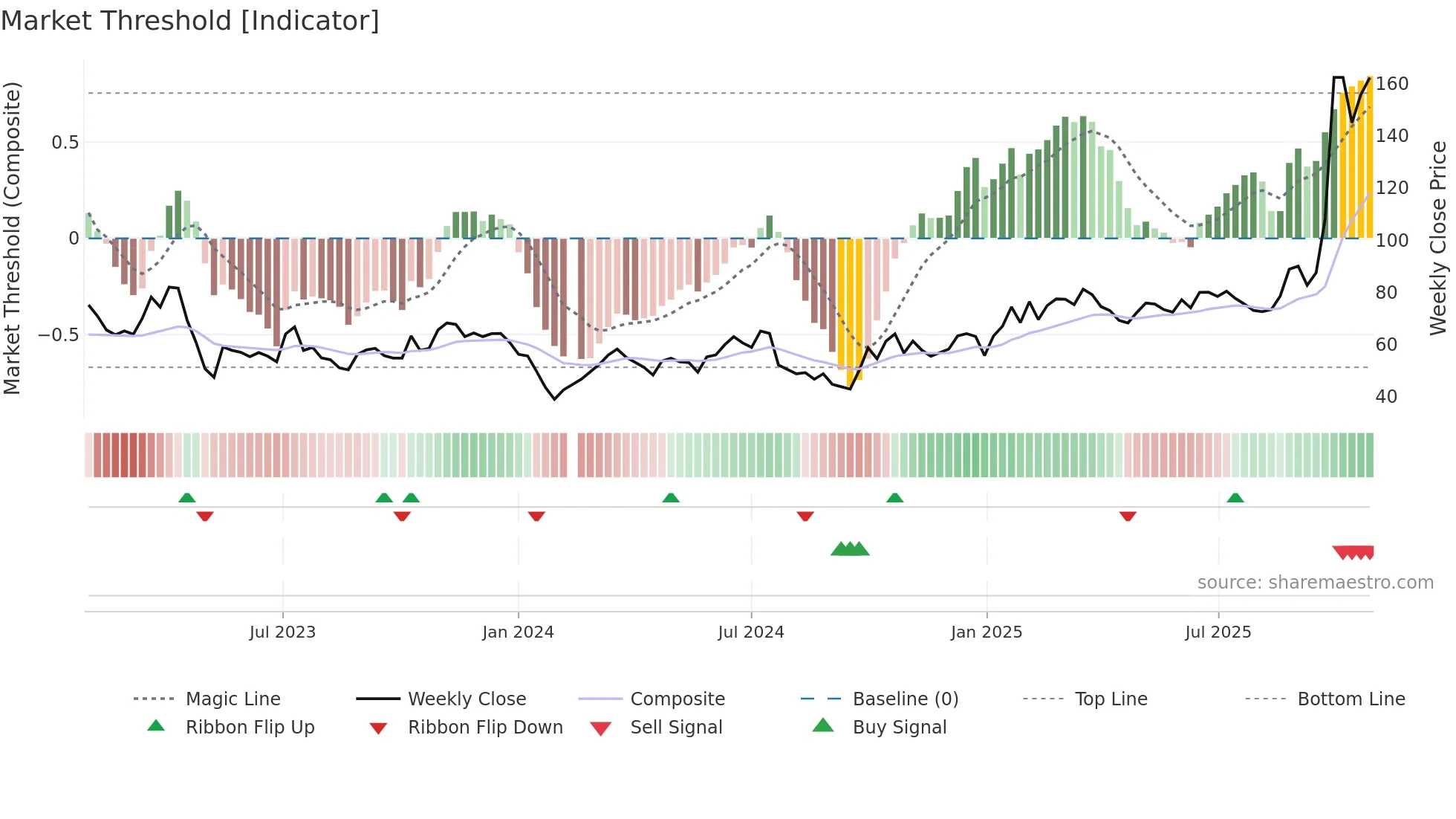 688123 weekly Market Threshold chart
