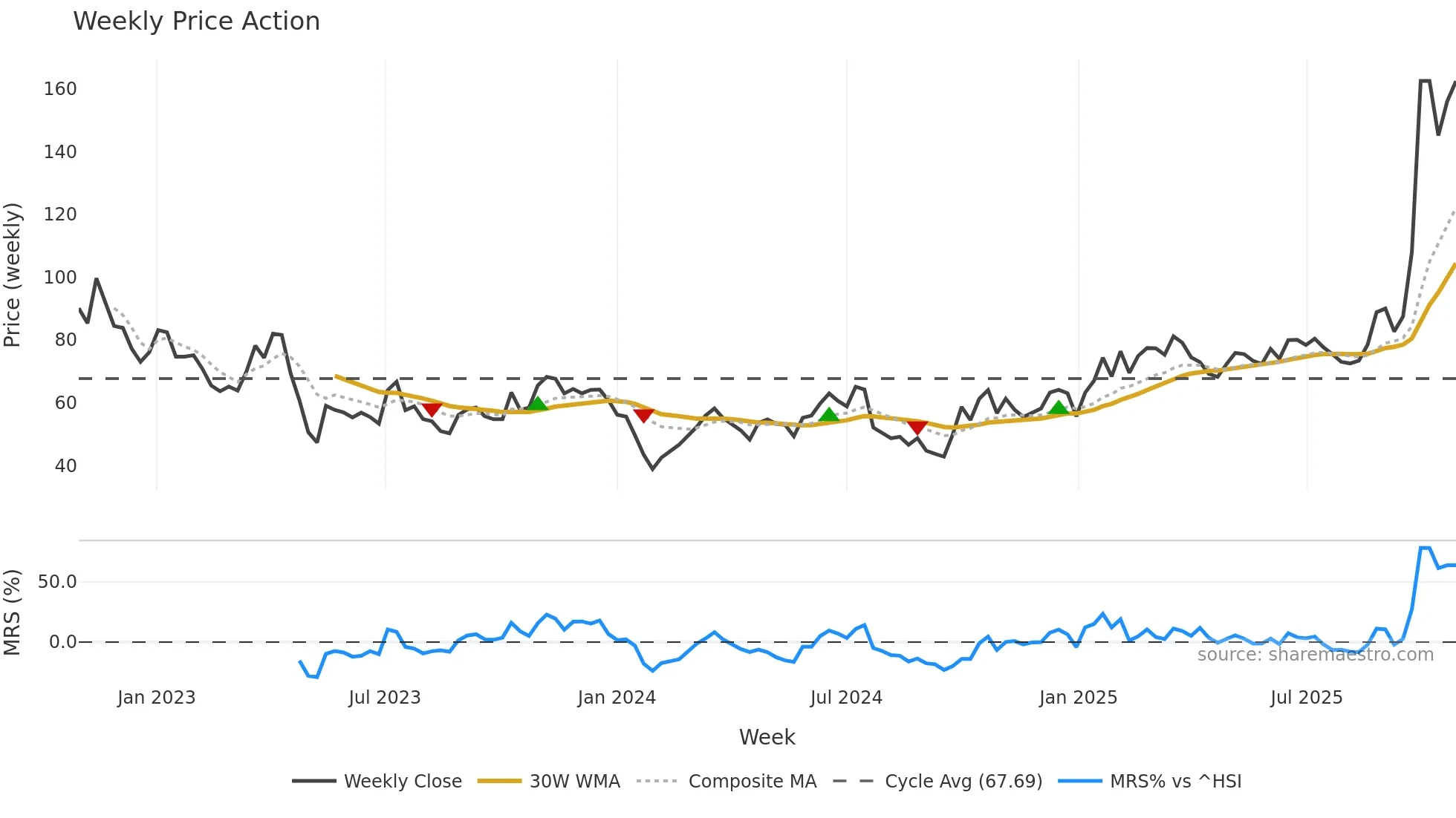 688123 weekly Price Action chart, closing 2025-10-27