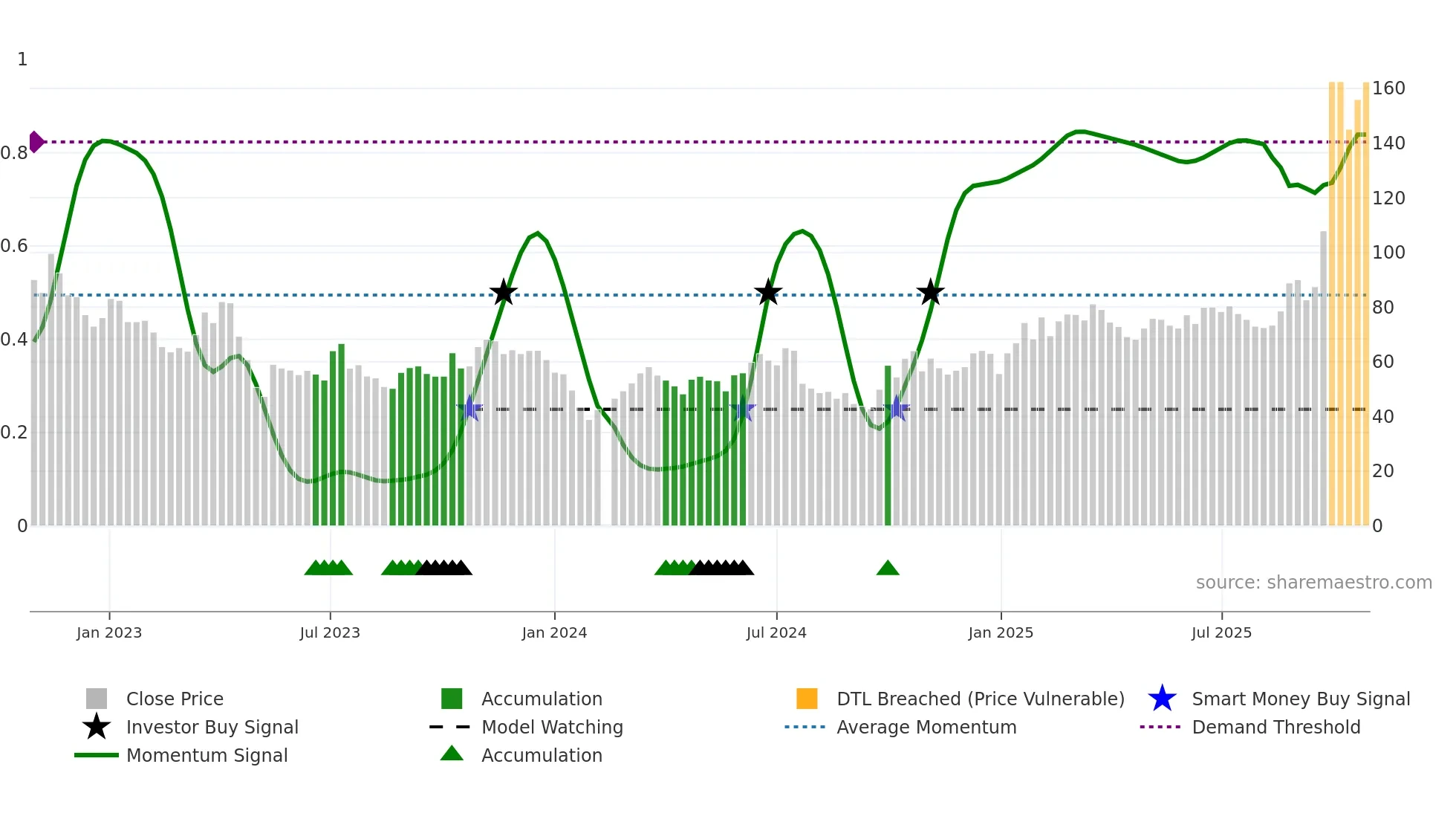 688123 weekly Smart Money chart