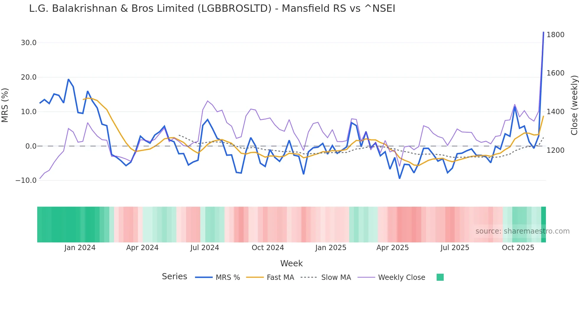 LGBBROSLTD Mansfield Relative Strength chart
