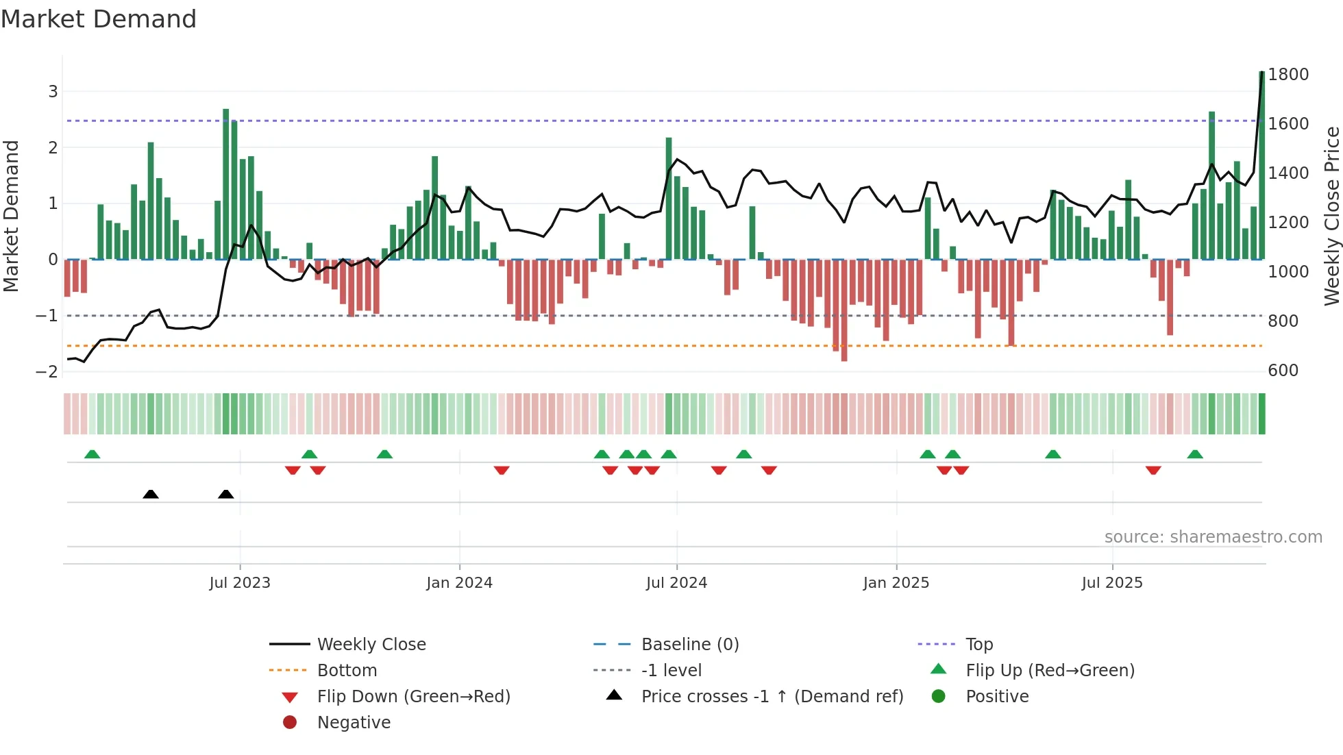 LGBBROSLTD weekly Market Demand chart