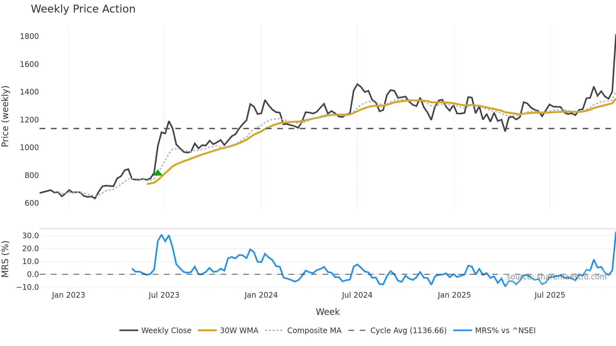 LGBBROSLTD weekly Price Action chart, closing 2025-11-03