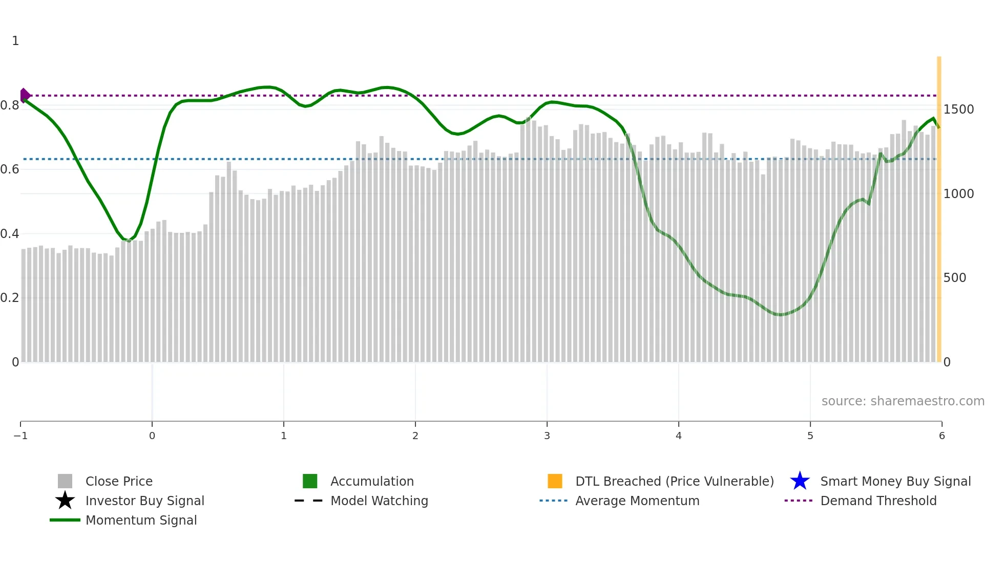 LGBBROSLTD weekly Smart Money chart