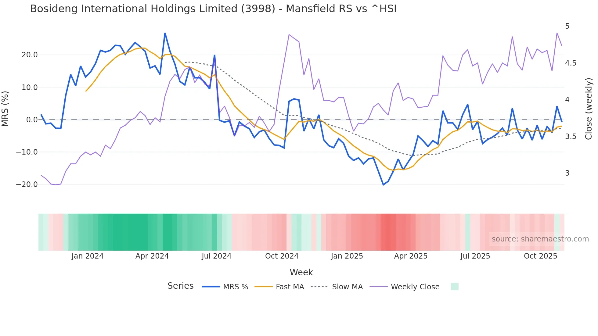 3998 Mansfield Relative Strength chart