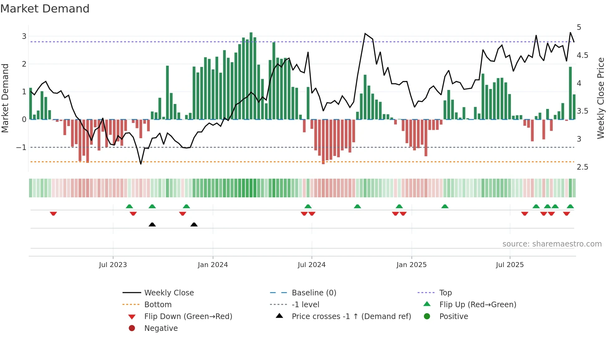 3998 weekly Market Demand chart