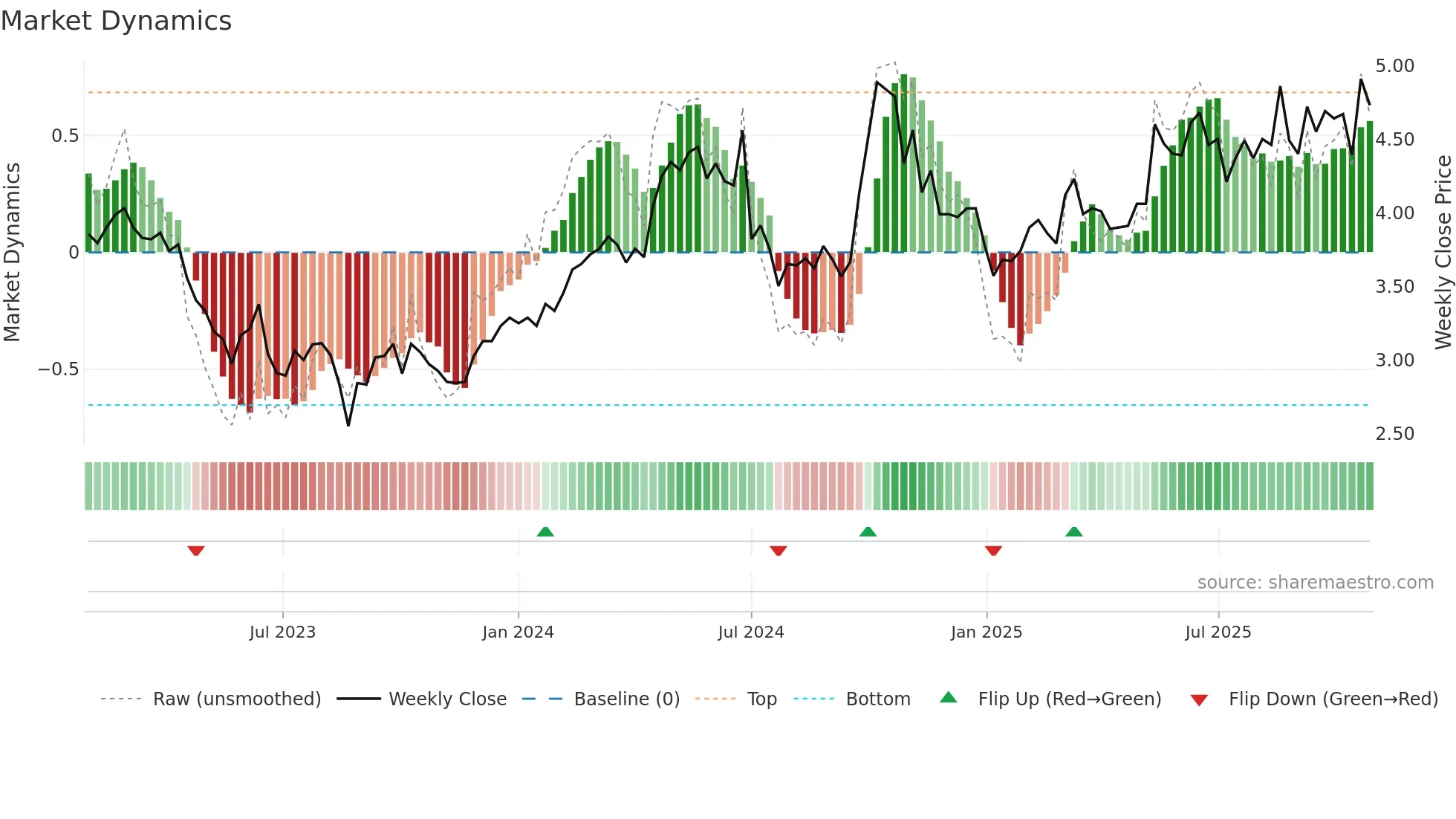 3998 weekly Market Dynamics chart