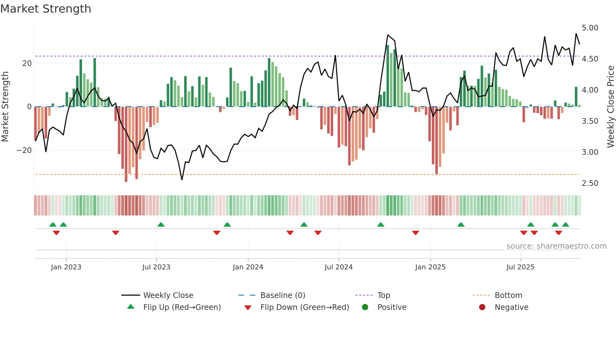 3998 weekly Market Strength chart