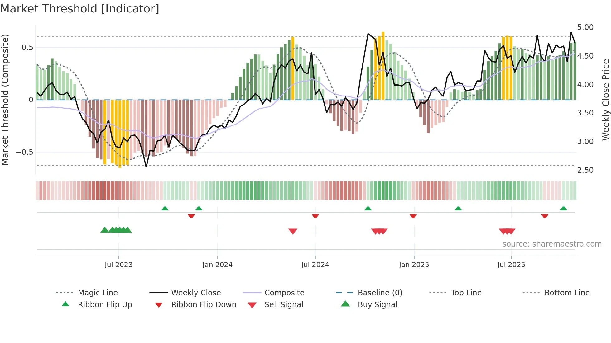 3998 weekly Market Threshold chart