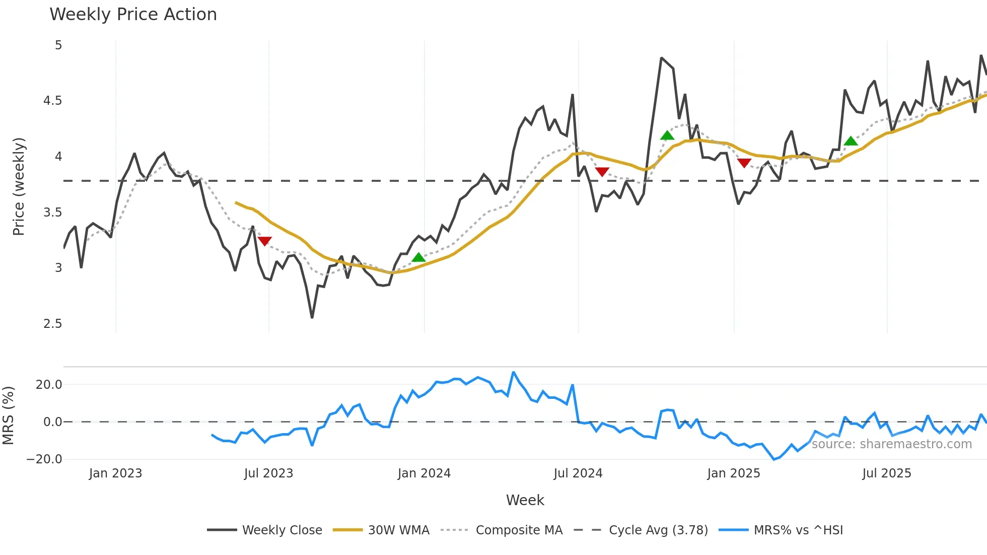 3998 weekly Price Action chart, closing 2025-10-27