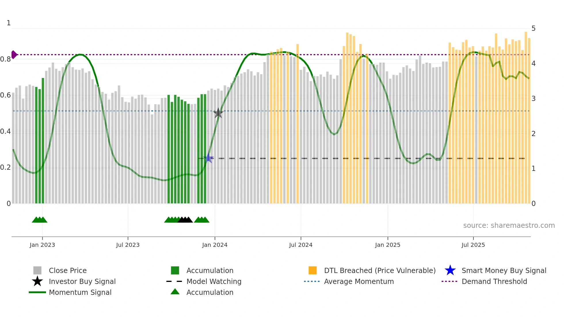 3998 weekly Smart Money chart