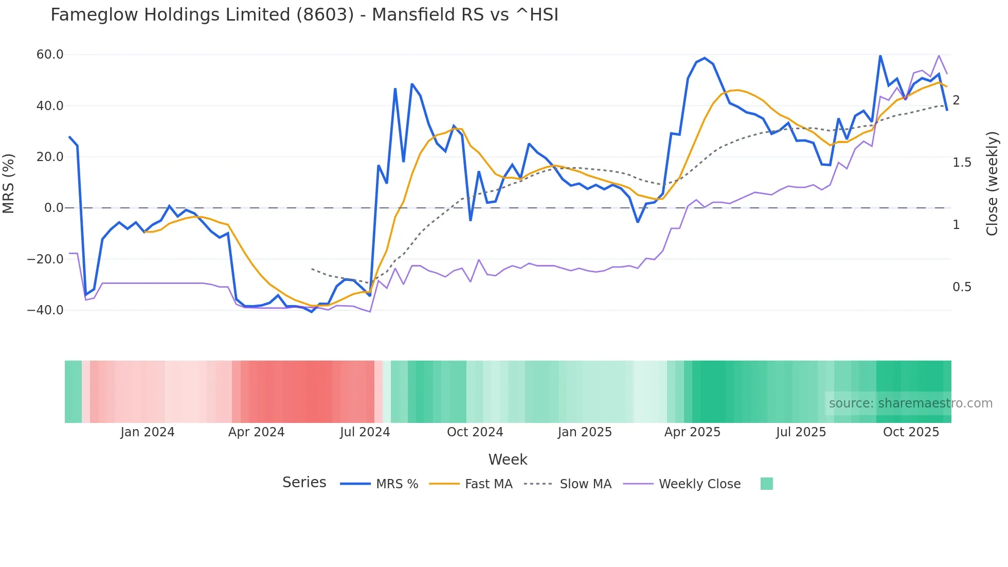 8603 Mansfield Relative Strength chart